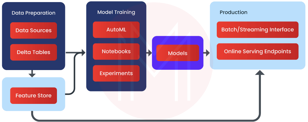 Machine Learning at Scale: Flight Delay Prediction
